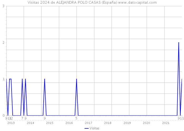 Visitas 2024 de ALEJANDRA POLO CASAS (España) 