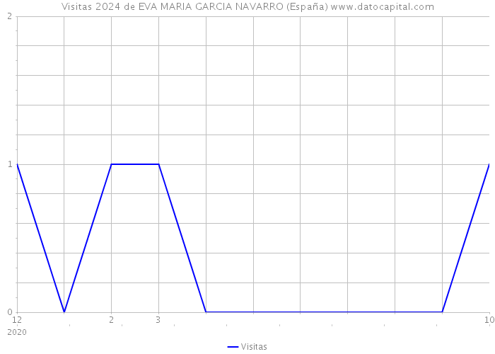 Visitas 2024 de EVA MARIA GARCIA NAVARRO (España) 