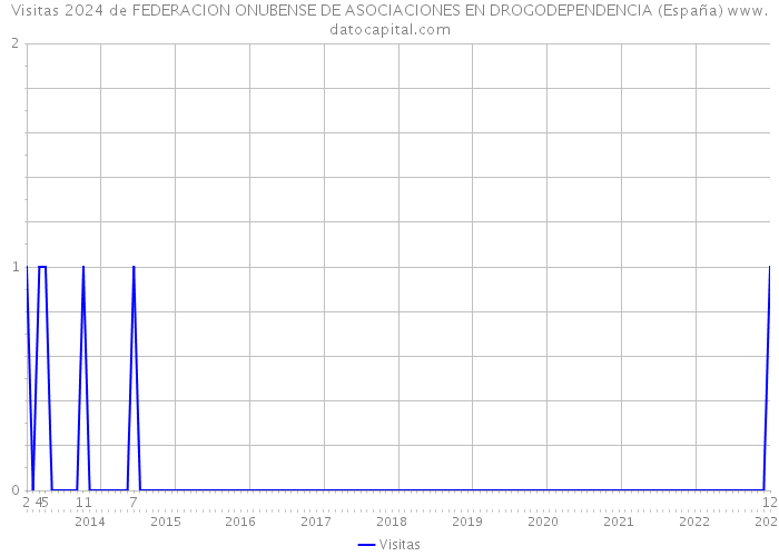 Visitas 2024 de FEDERACION ONUBENSE DE ASOCIACIONES EN DROGODEPENDENCIA (España) 