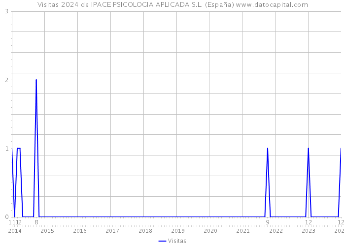 Visitas 2024 de IPACE PSICOLOGIA APLICADA S.L. (España) 