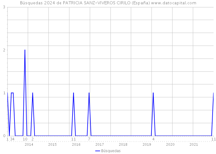 Búsquedas 2024 de PATRICIA SANZ-VIVEROS CIRILO (España) 