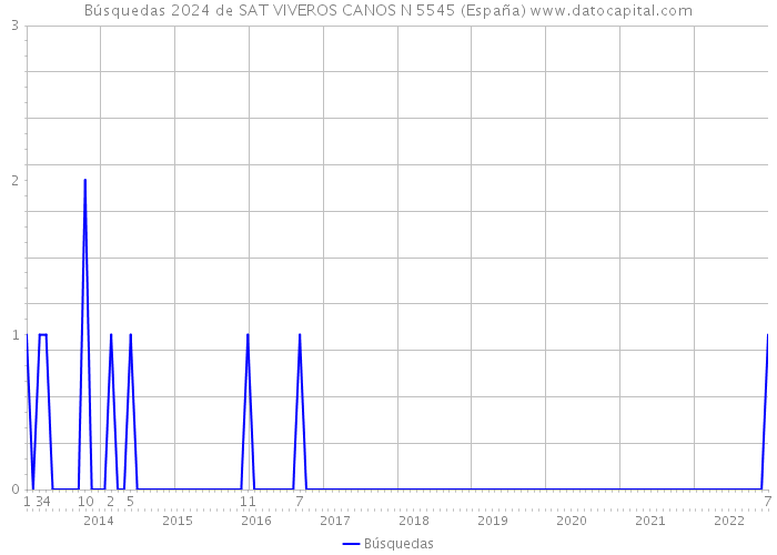 Búsquedas 2024 de SAT VIVEROS CANOS N 5545 (España) 