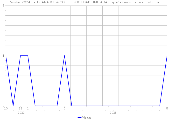 Visitas 2024 de TRIANA ICE & COFFEE SOCIEDAD LIMITADA (España) 