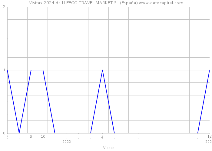 Visitas 2024 de LLEEGO TRAVEL MARKET SL (España) 