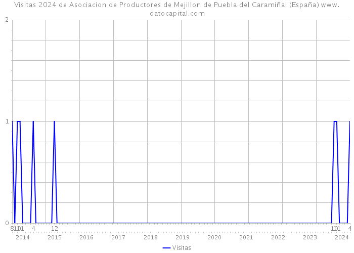 Visitas 2024 de Asociacion de Productores de Mejillon de Puebla del Caramiñal (España) 