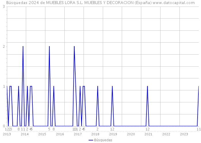 Búsquedas 2024 de MUEBLES LORA S.L. MUEBLES Y DECORACION (España) 
