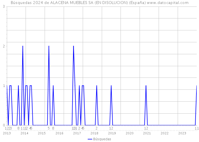 Búsquedas 2024 de ALACENA MUEBLES SA (EN DISOLUCION) (España) 
