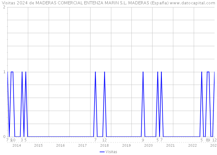 Visitas 2024 de MADERAS COMERCIAL ENTENZA MARIN S.L. MADERAS (España) 