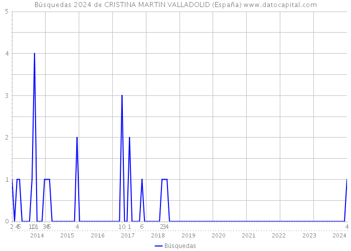 Búsquedas 2024 de CRISTINA MARTIN VALLADOLID (España) 