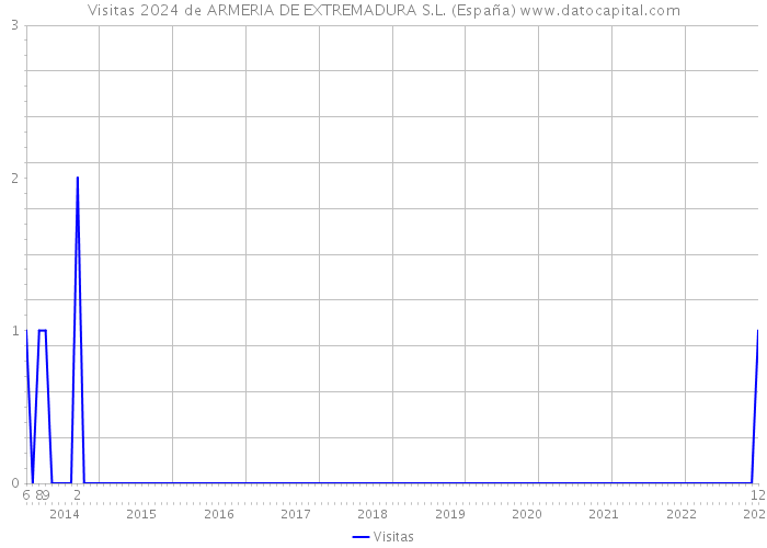 Visitas 2024 de ARMERIA DE EXTREMADURA S.L. (España) 