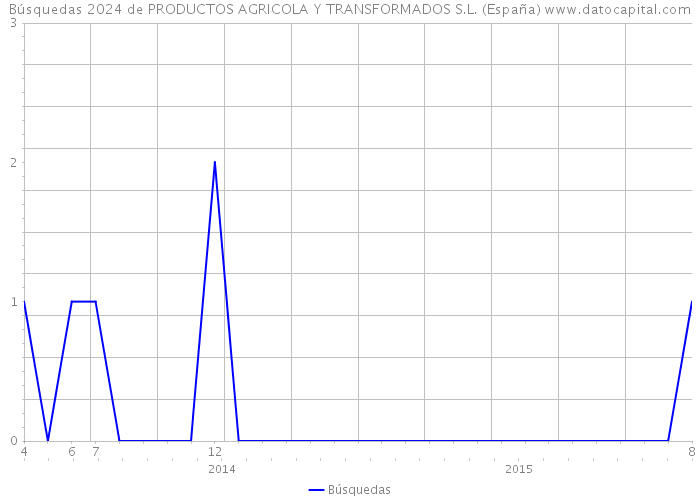 Búsquedas 2024 de PRODUCTOS AGRICOLA Y TRANSFORMADOS S.L. (España) 