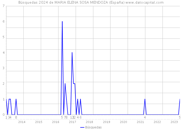 Búsquedas 2024 de MARIA ELENA SOSA MENDOZA (España) 