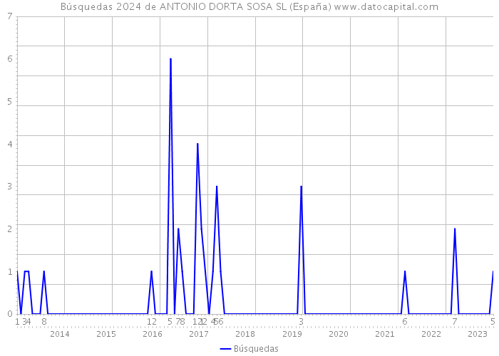 Búsquedas 2024 de ANTONIO DORTA SOSA SL (España) 