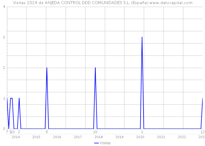 Visitas 2024 de ANJEDA CONTROL DDD COMUNIDADES S.L. (España) 