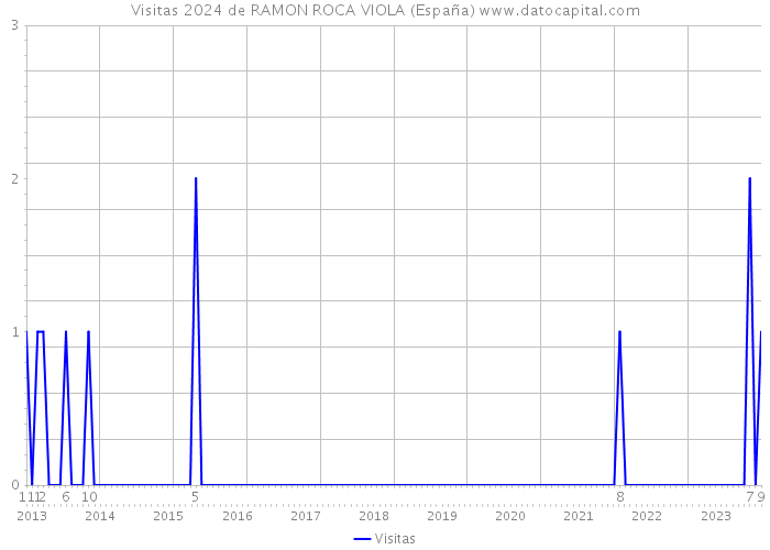 Visitas 2024 de RAMON ROCA VIOLA (España) 