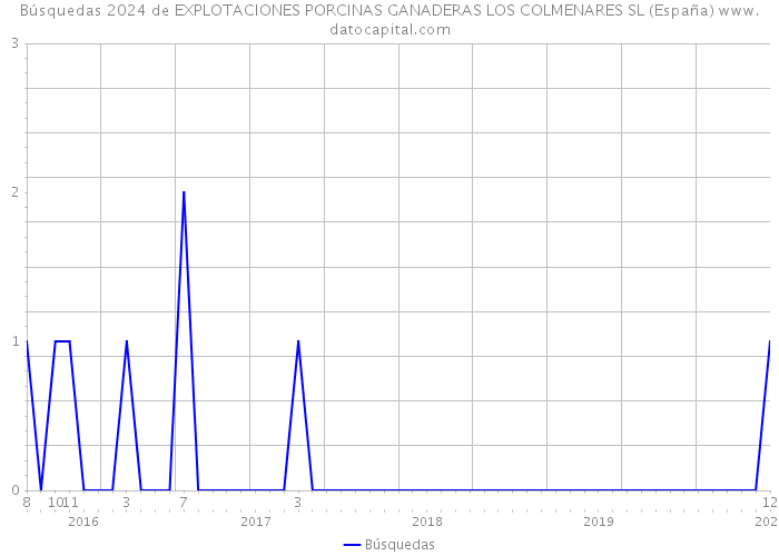 Búsquedas 2024 de EXPLOTACIONES PORCINAS GANADERAS LOS COLMENARES SL (España) 