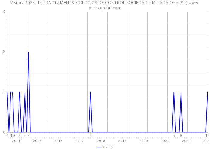 Visitas 2024 de TRACTAMENTS BIOLOGICS DE CONTROL SOCIEDAD LIMITADA (España) 