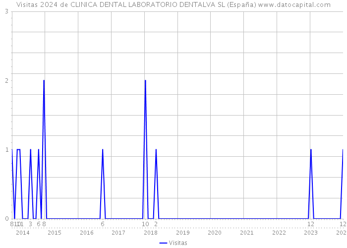 Visitas 2024 de CLINICA DENTAL LABORATORIO DENTALVA SL (España) 