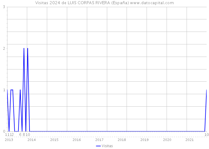 Visitas 2024 de LUIS CORPAS RIVERA (España) 