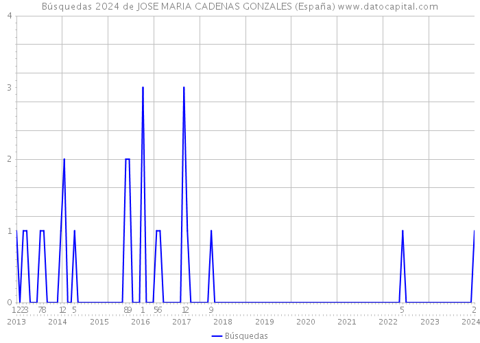 Búsquedas 2024 de JOSE MARIA CADENAS GONZALES (España) 