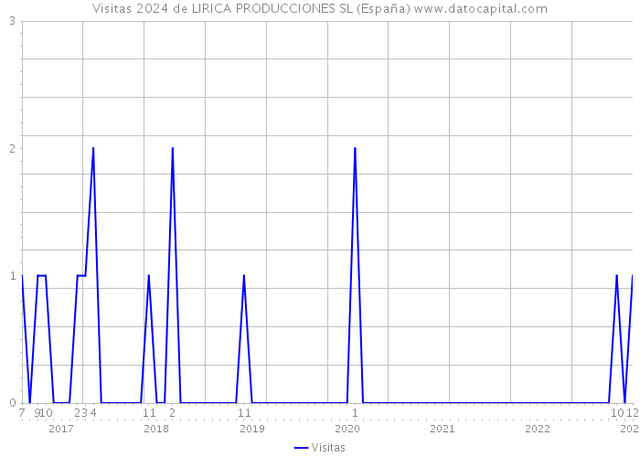 Visitas 2024 de LIRICA PRODUCCIONES SL (España) 