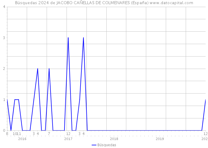 Búsquedas 2024 de JACOBO CAÑELLAS DE COLMENARES (España) 