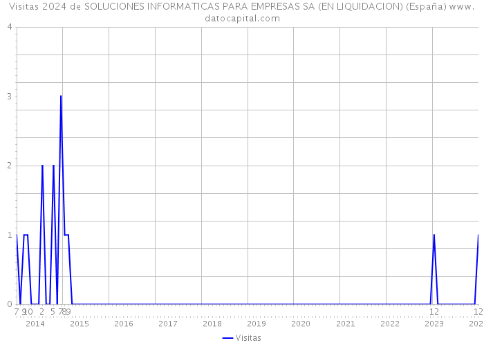 Visitas 2024 de SOLUCIONES INFORMATICAS PARA EMPRESAS SA (EN LIQUIDACION) (España) 