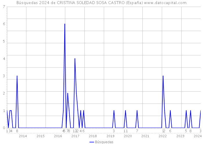 Búsquedas 2024 de CRISTINA SOLEDAD SOSA CASTRO (España) 