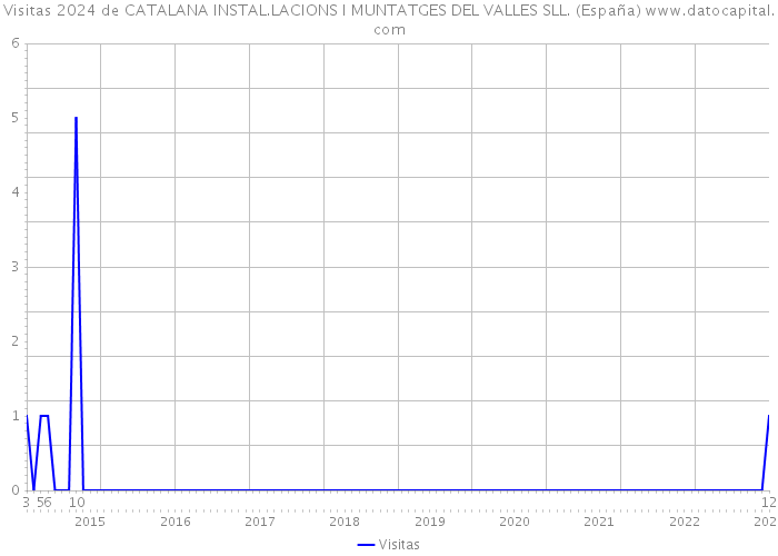 Visitas 2024 de CATALANA INSTAL.LACIONS I MUNTATGES DEL VALLES SLL. (España) 