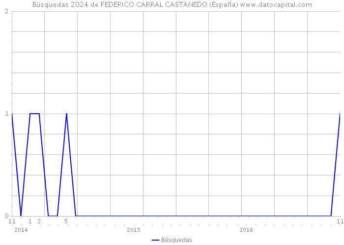 Búsquedas 2024 de FEDERICO CARRAL CASTANEDO (España) 