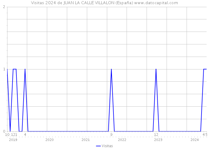 Visitas 2024 de JUAN LA CALLE VILLALON (España) 