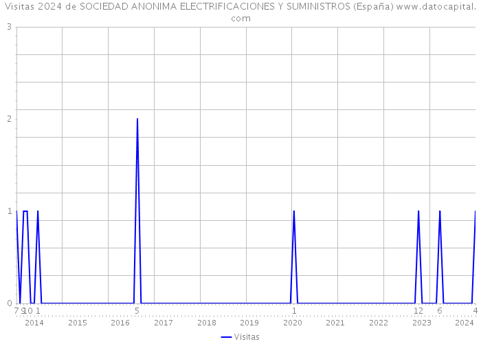 Visitas 2024 de SOCIEDAD ANONIMA ELECTRIFICACIONES Y SUMINISTROS (España) 