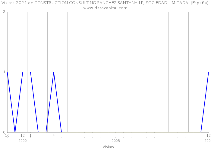 Visitas 2024 de CONSTRUCTION CONSULTING SANCHEZ SANTANA LP, SOCIEDAD LIMITADA. (España) 