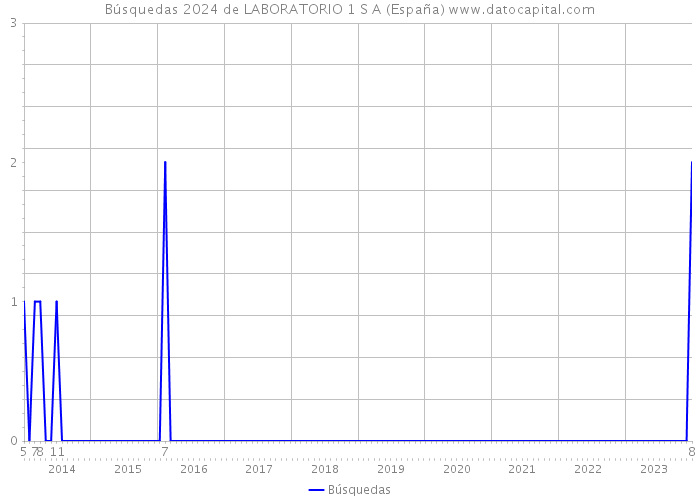 Búsquedas 2024 de LABORATORIO 1 S A (España) 
