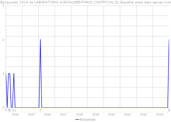 Búsquedas 2024 de LABORATORIO AGROALIMENTARIO CONTRYCAL SL (España) 
