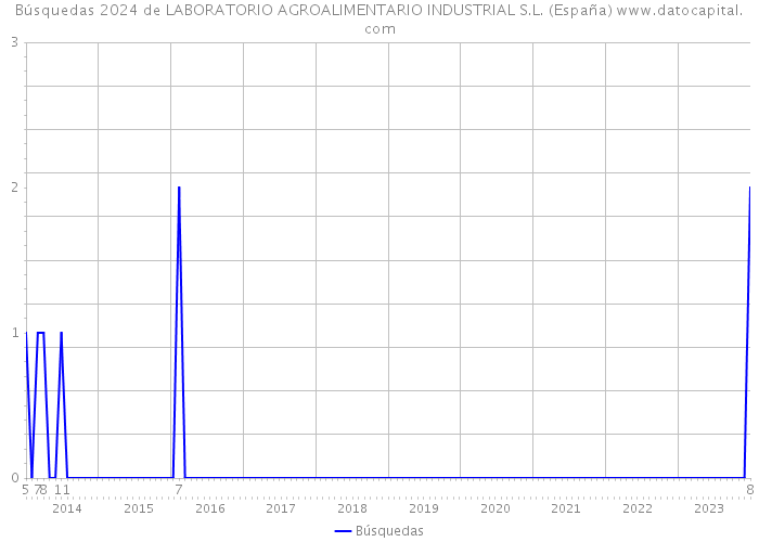 Búsquedas 2024 de LABORATORIO AGROALIMENTARIO INDUSTRIAL S.L. (España) 