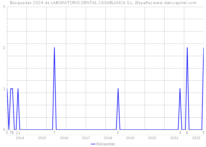 Búsquedas 2024 de LABORATORIO DENTAL CASABLANCA S.L. (España) 
