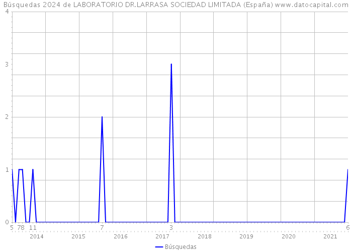 Búsquedas 2024 de LABORATORIO DR.LARRASA SOCIEDAD LIMITADA (España) 