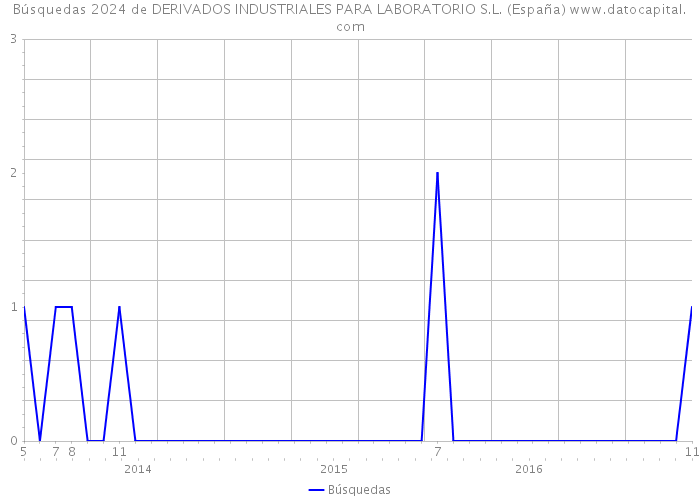 Búsquedas 2024 de DERIVADOS INDUSTRIALES PARA LABORATORIO S.L. (España) 