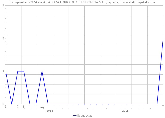 Búsquedas 2024 de A LABORATORIO DE ORTODONCIA S.L. (España) 
