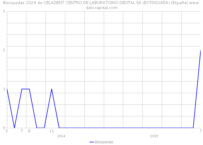 Búsquedas 2024 de CELADENT CENTRO DE LABORATORIO DENTAL SA (EXTINGUIDA) (España) 