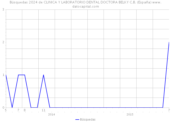 Búsquedas 2024 de CLINICA Y LABORATORIO DENTAL DOCTORA BELKY C.B. (España) 