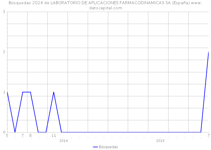 Búsquedas 2024 de LABORATORIO DE APLICACIONES FARMACODINAMICAS SA (España) 