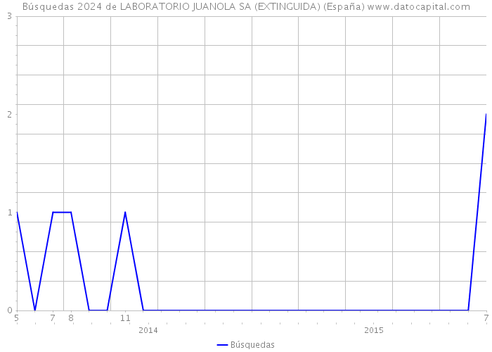Búsquedas 2024 de LABORATORIO JUANOLA SA (EXTINGUIDA) (España) 