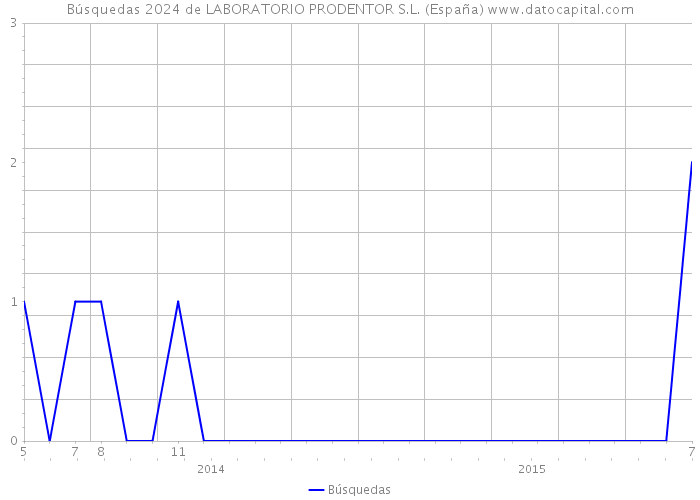 Búsquedas 2024 de LABORATORIO PRODENTOR S.L. (España) 