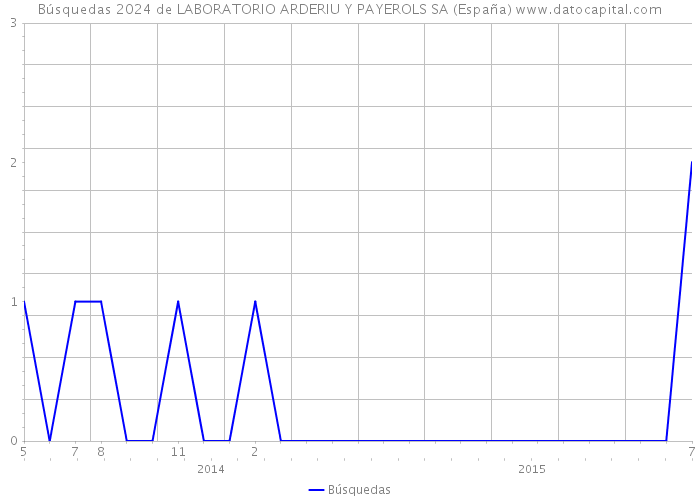 Búsquedas 2024 de LABORATORIO ARDERIU Y PAYEROLS SA (España) 