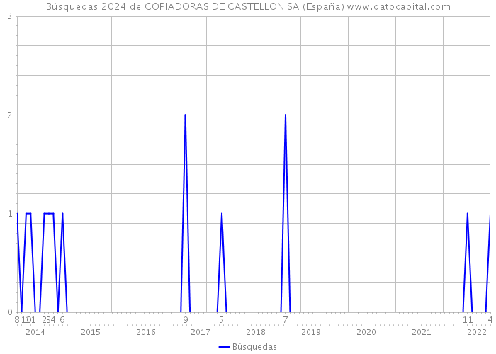 Búsquedas 2024 de COPIADORAS DE CASTELLON SA (España) 