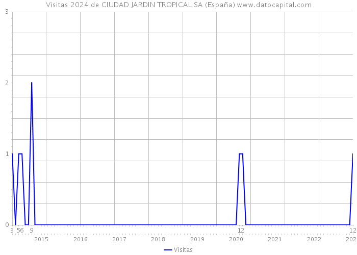Visitas 2024 de CIUDAD JARDIN TROPICAL SA (España) 