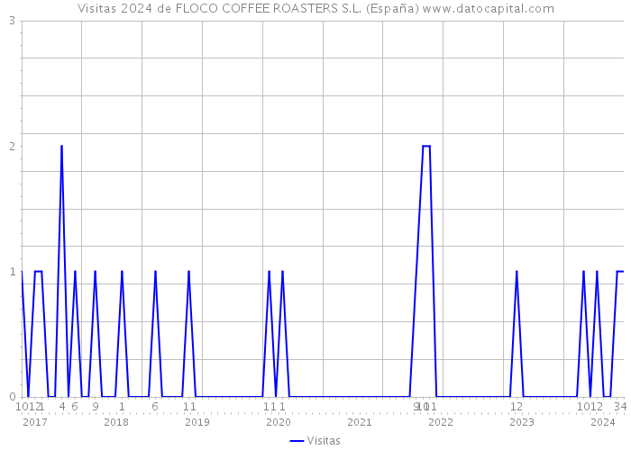 Visitas 2024 de FLOCO COFFEE ROASTERS S.L. (España) 