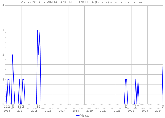 Visitas 2024 de MIREIA SANGENIS XURIGUERA (España) 